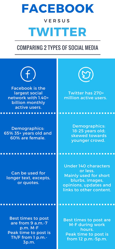 Facebook vs Twitter infographic